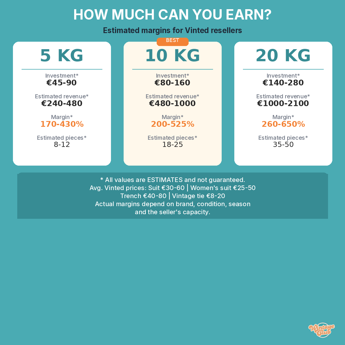 How much can you earn reselling vintage - margins resale clothing per kilo