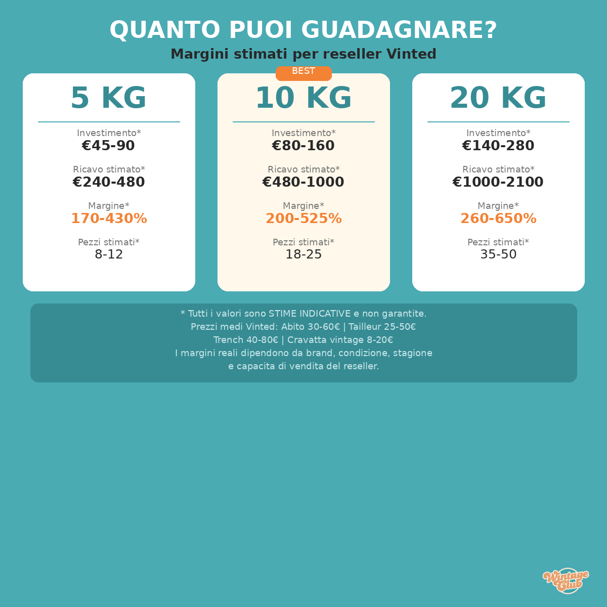 Guadagni stimati reselling vintage - margini rivendita abbigliamento usato al chilo