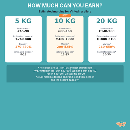 How much can you earn reselling vintage - margins resale clothing per kilo