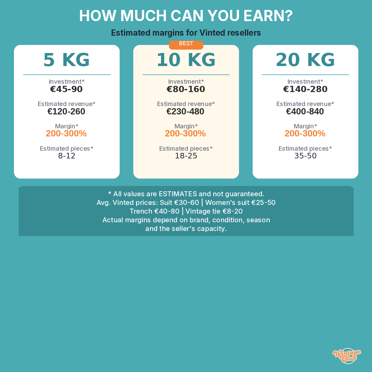 How much can you earn reselling vintage - margins resale clothing per kilo